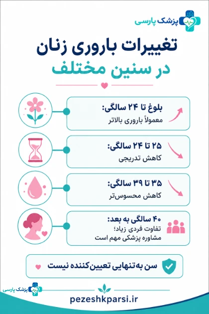 تغییرات باروری زنان در سنین مختلف - سن باروری زنان